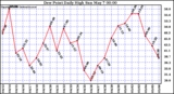 Milwaukee Weather Dew Point Daily High