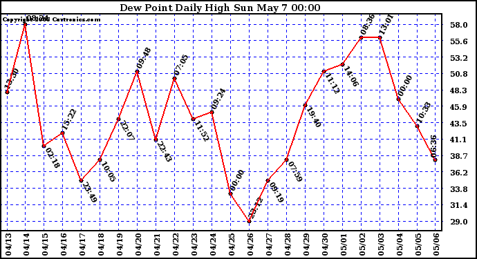 Milwaukee Weather Dew Point Daily High