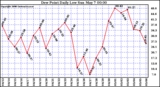 Milwaukee Weather Dew Point Daily Low