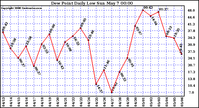 Milwaukee Weather Dew Point Daily Low