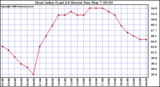 Milwaukee Weather Heat Index (Last 24 Hours)