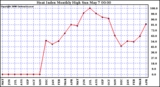 Milwaukee Weather Heat Index Monthly High