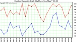 Milwaukee Weather Outdoor Humidity Daily High/Low