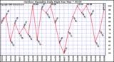 Milwaukee Weather Outdoor Humidity Daily High