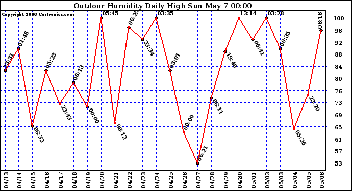 Milwaukee Weather Outdoor Humidity Daily High