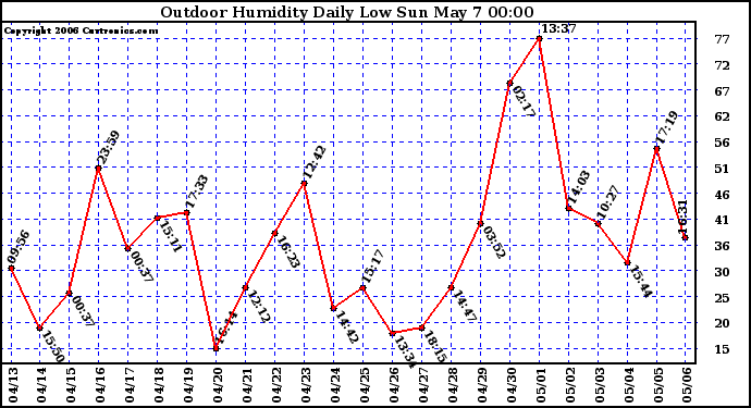 Milwaukee Weather Outdoor Humidity Daily Low