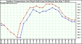 Milwaukee Weather Outdoor Temperature (vs) Wind Chill (Last 24 Hours)