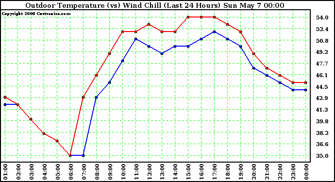 Milwaukee Weather Outdoor Temperature (vs) Wind Chill (Last 24 Hours)