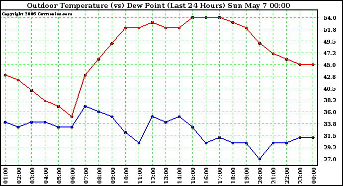 Milwaukee Weather Outdoor Temperature (vs) Dew Point (Last 24 Hours)