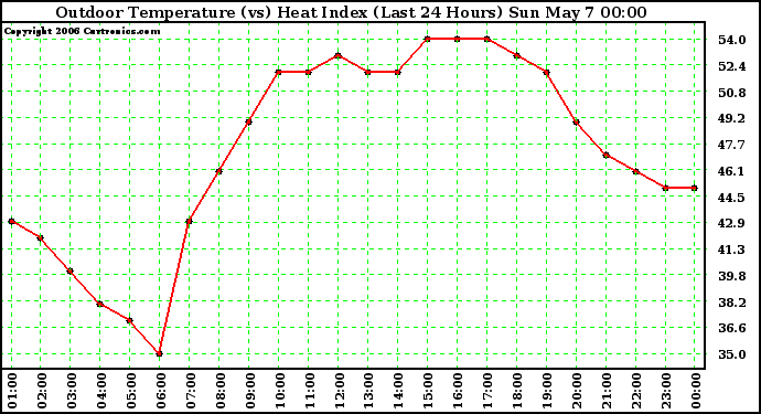 Milwaukee Weather Outdoor Temperature (vs) Heat Index (Last 24 Hours)