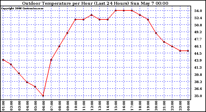 Milwaukee Weather Outdoor Temperature per Hour (Last 24 Hours)