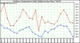 Milwaukee Weather Outdoor Temperature Daily High/Low