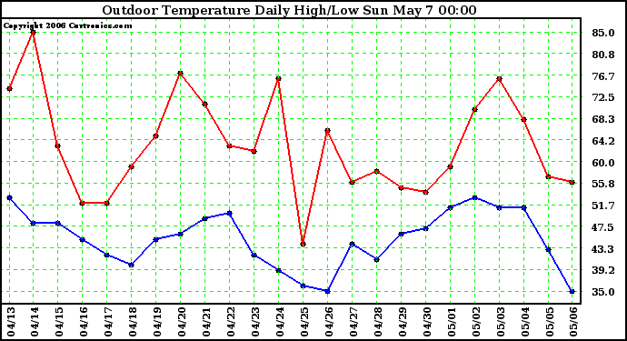 Milwaukee Weather Outdoor Temperature Daily High/Low