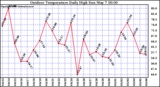 Milwaukee Weather Outdoor Temperature Daily High