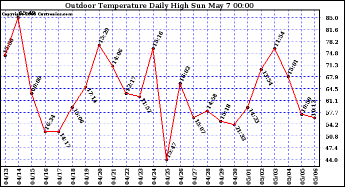 Milwaukee Weather Outdoor Temperature Daily High