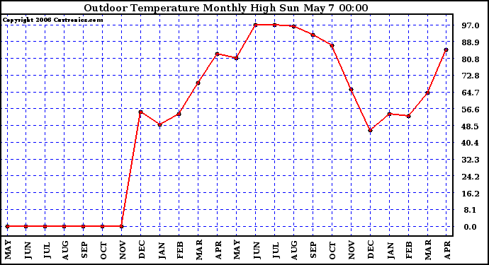 Milwaukee Weather Outdoor Temperature Monthly High