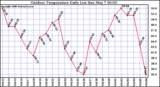 Milwaukee Weather Outdoor Temperature Daily Low