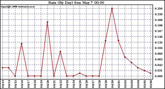 Milwaukee Weather Rain (By Day)