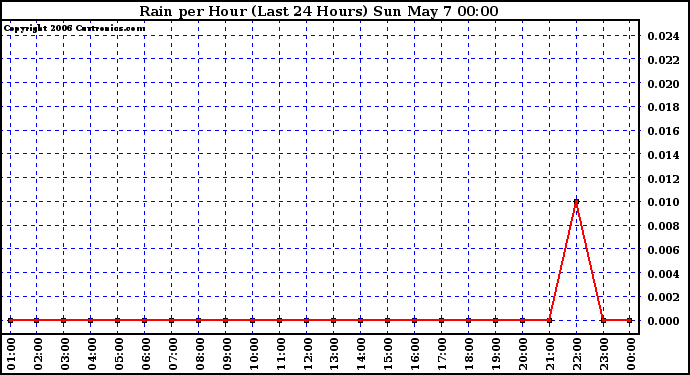 Milwaukee Weather Rain per Hour (Last 24 Hours)