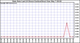 Milwaukee Weather Rain Rate Last 24 Hours (Inches/Hour)