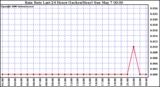 Milwaukee Weather Rain Rate Last 24 Hours (Inches/Hour)