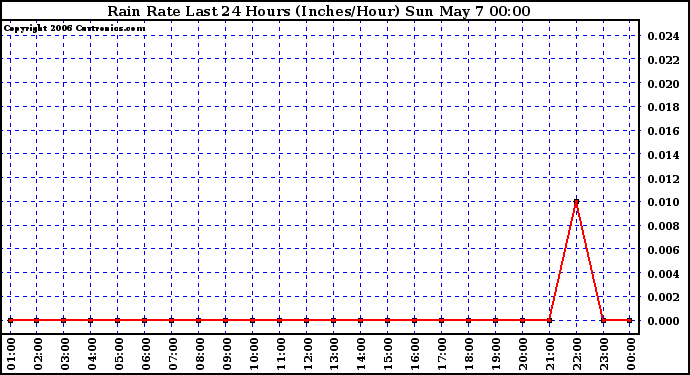 Milwaukee Weather Rain Rate Last 24 Hours (Inches/Hour)
