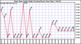 Milwaukee Weather Rain Rate Daily High (Inches/Hour)