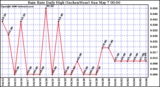 Milwaukee Weather Rain Rate Daily High (Inches/Hour)