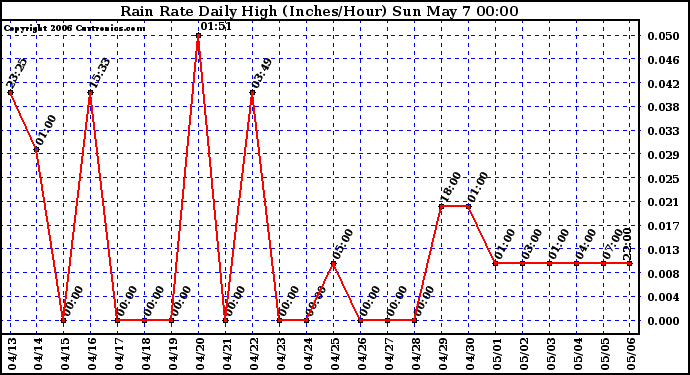 Milwaukee Weather Rain Rate Daily High (Inches/Hour)