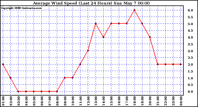 Milwaukee Weather Average Wind Speed (Last 24 Hours)