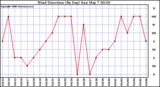 Milwaukee Weather Wind Direction (By Day)