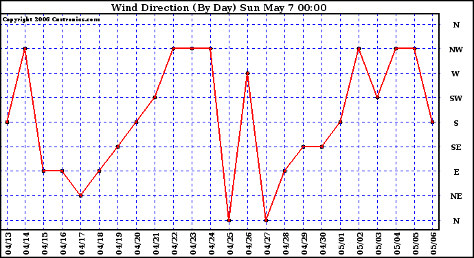 Milwaukee Weather Wind Direction (By Day)