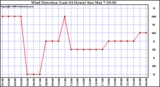 Milwaukee Weather Wind Direction (Last 24 Hours)