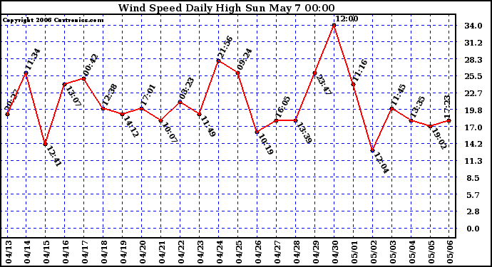 Milwaukee Weather Wind Speed Daily High