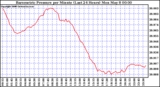 Milwaukee Weather Barometric Pressure per Minute (Last 24 Hours)