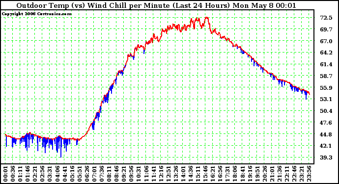 Milwaukee Weather Outdoor Temp (vs) Wind Chill per Minute (Last 24 Hours)