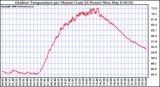 Milwaukee Weather Outdoor Temperature per Minute (Last 24 Hours)