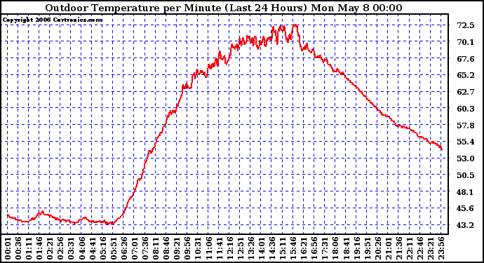 Milwaukee Weather Outdoor Temperature per Minute (Last 24 Hours)