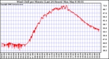 Milwaukee Weather Wind Chill per Minute (Last 24 Hours)