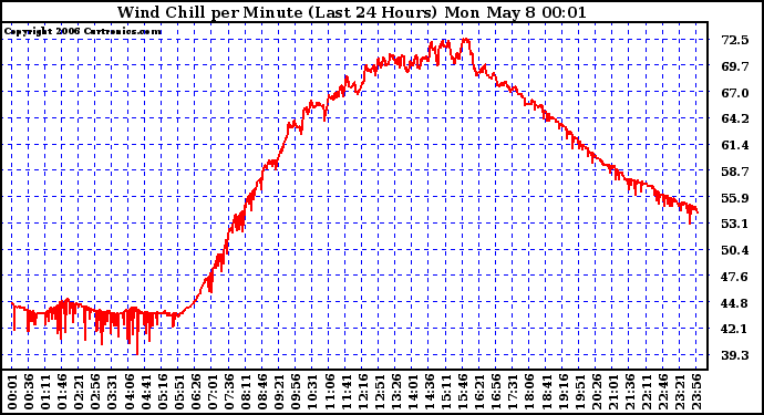 Milwaukee Weather Wind Chill per Minute (Last 24 Hours)