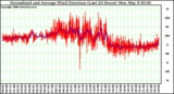 Milwaukee Weather Normalized and Average Wind Direction (Last 24 Hours)