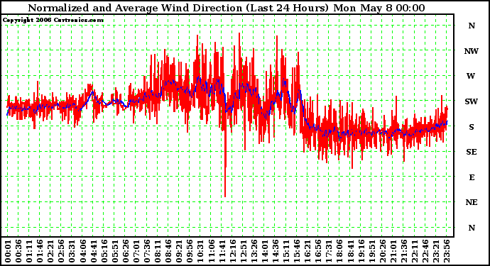 Milwaukee Weather Normalized and Average Wind Direction (Last 24 Hours)