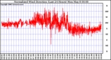 Milwaukee Weather Normalized Wind Direction (Last 24 Hours)
