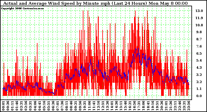 Milwaukee Weather Actual and Average Wind Speed by Minute mph (Last 24 Hours)