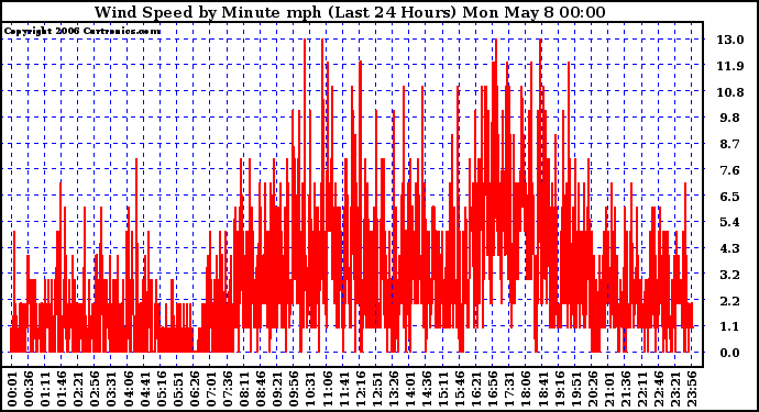 Milwaukee Weather Wind Speed by Minute mph (Last 24 Hours)