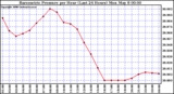 Milwaukee Weather Barometric Pressure per Hour (Last 24 Hours)