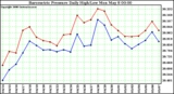 Milwaukee Weather Barometric Pressure Daily High/Low