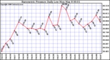 Milwaukee Weather Barometric Pressure Daily Low