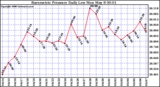 Milwaukee Weather Barometric Pressure Daily Low