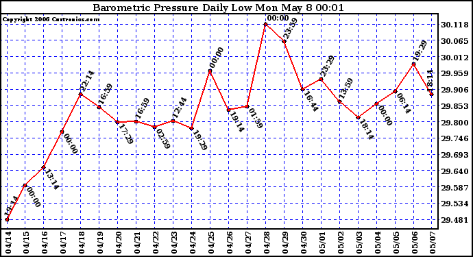 Milwaukee Weather Barometric Pressure Daily Low